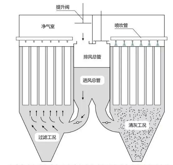 布袋收尘器工作原理图