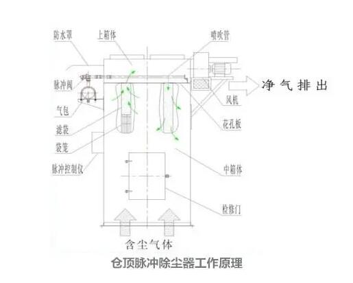 仓顶布袋除尘器工作原理图