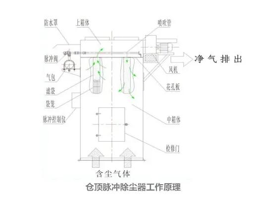 仓顶除尘器工作原理图