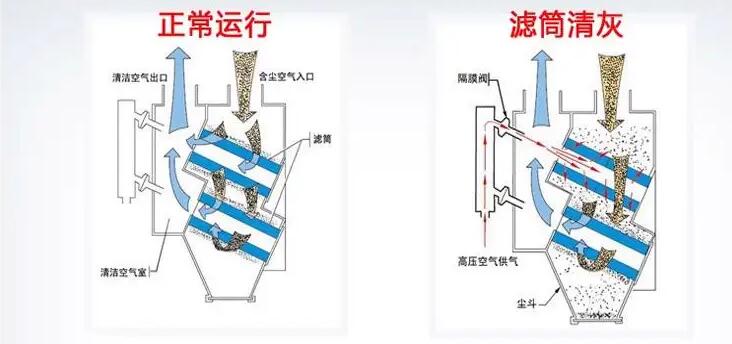 流滤筒式收尘器工作原理