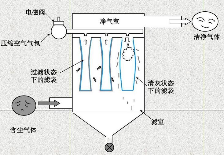 旁插扁袋除尘器工作原理