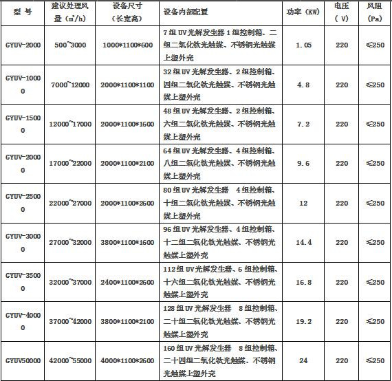 UV光氧净化器参数