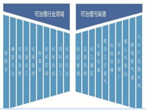 UV光氧净化器范围