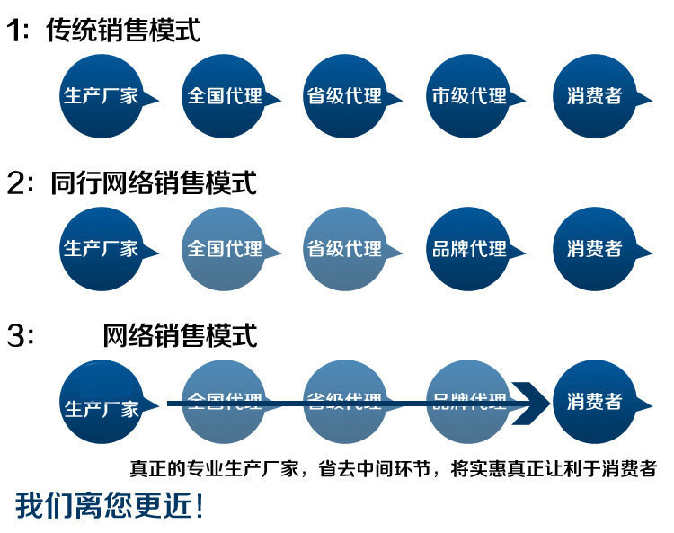 银座销售模式