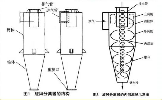 圆筒体旋风除尘器工作原理