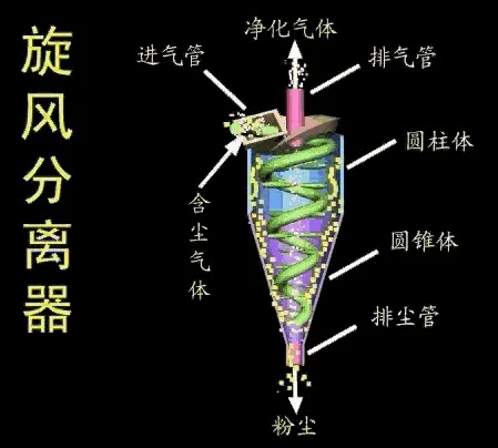 旋风除尘器结构