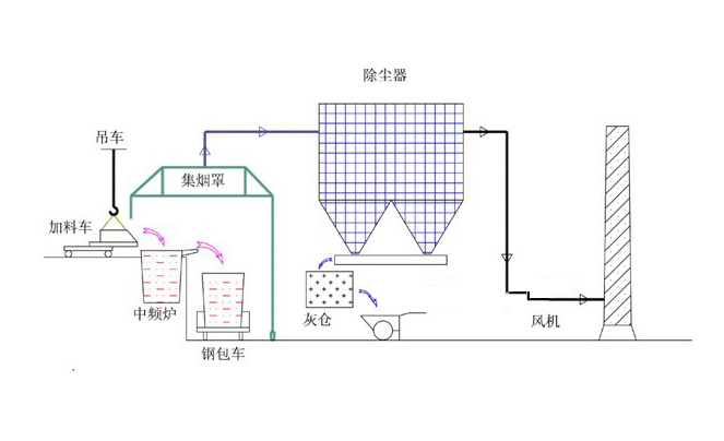 <strong>中频炉除尘器</strong>结构