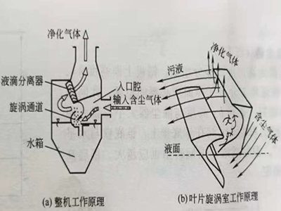 自激式除尘机组工作原理