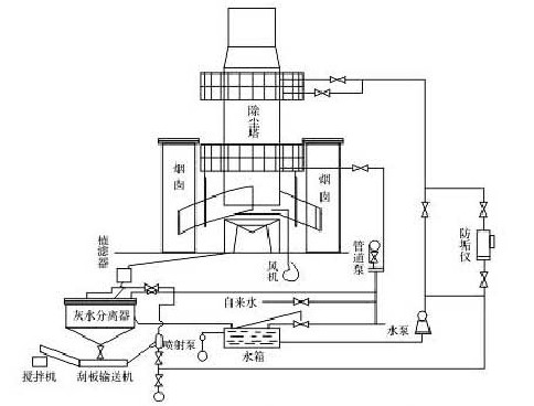 <strong>BLS-8L湿式立窑除尘器</strong>