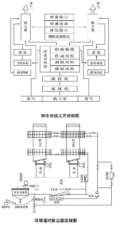 湿式<strong>立窑除尘器</strong>