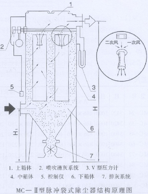 MC-Ⅱ型脉冲布袋除尘器