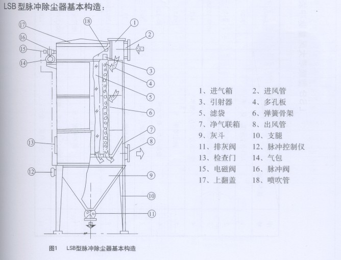 LSB型脉冲布袋除尘器
