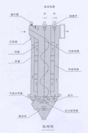组合电收尘器介绍