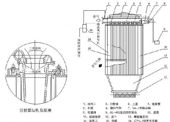 HD（HZ）-Ⅱ2-12型环隙喷吹脉冲袋式除尘器