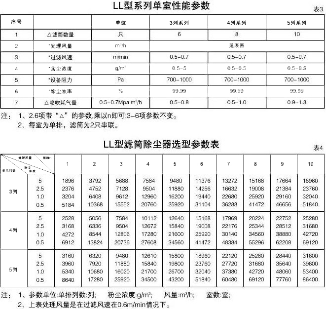 滤筒除尘器参数